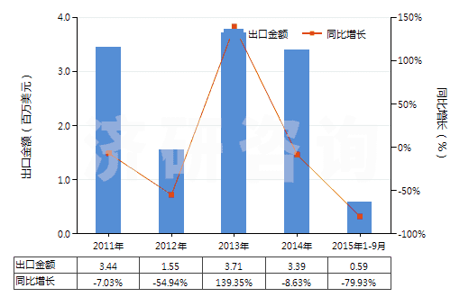 2011-2015年9月中國哌啶(六氫吡啶)鹽(HS29333220)出口總額及增速統(tǒng)計